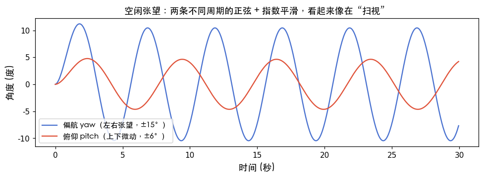 头部空闲张望轨迹