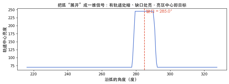 把弧展开成一维亮度信号