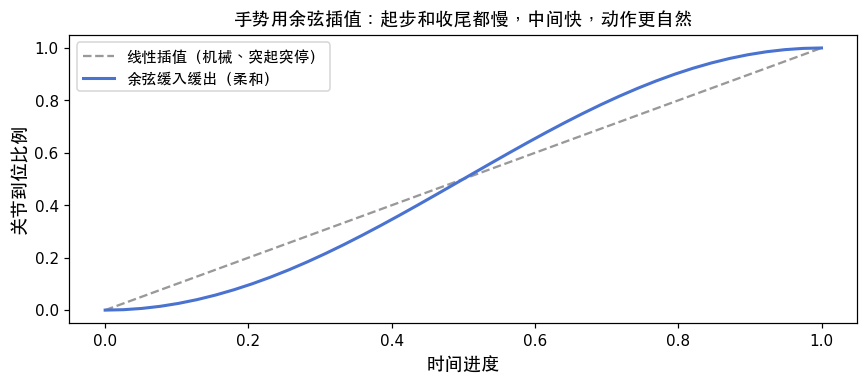余弦缓入缓出 vs 线性