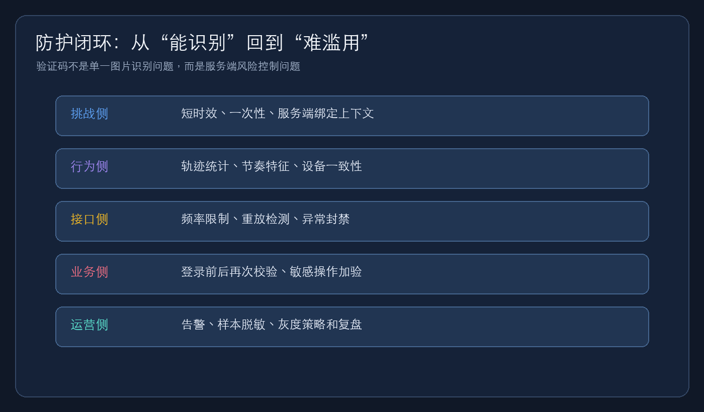 防护闭环