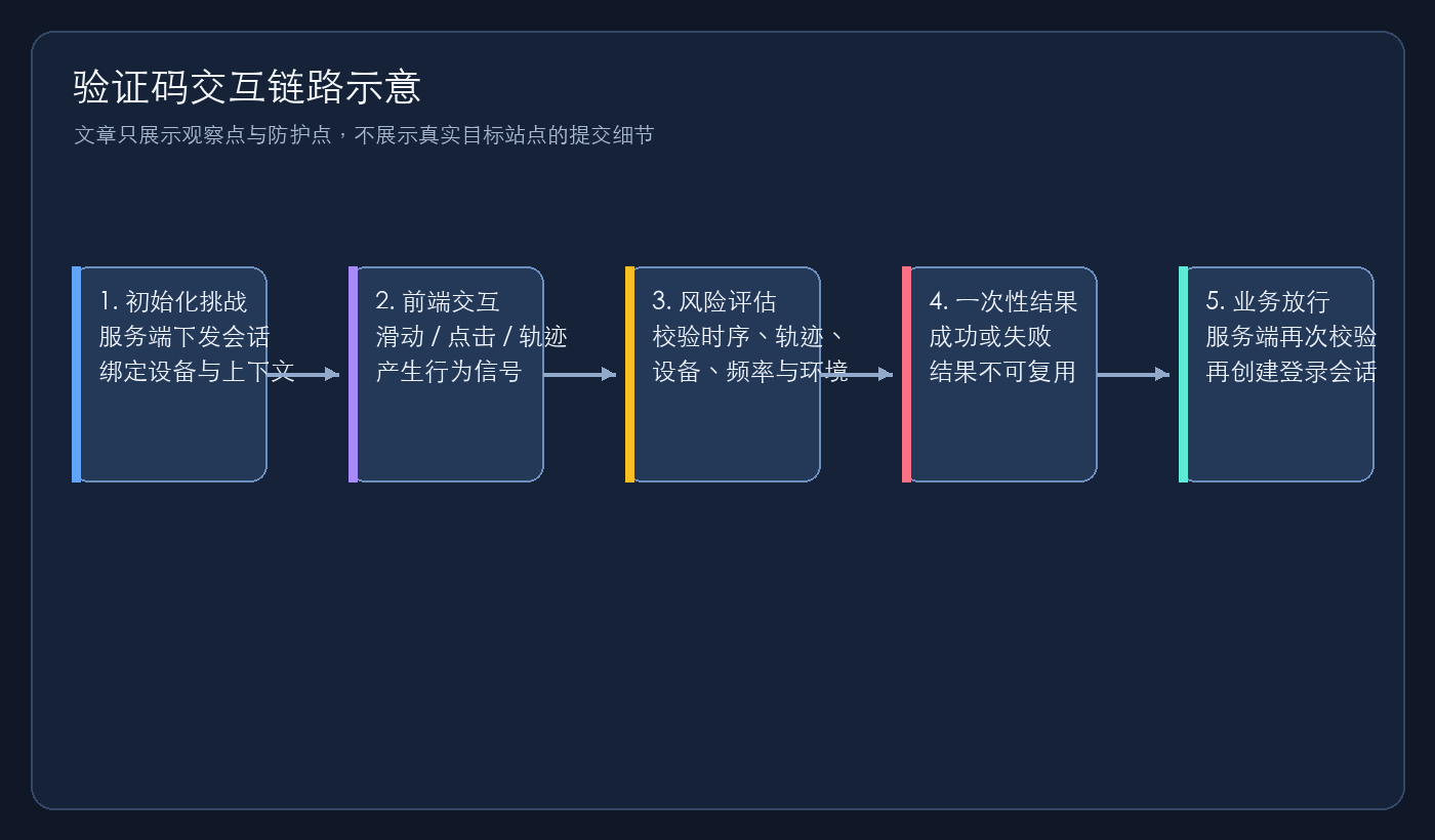 验证码交互链路